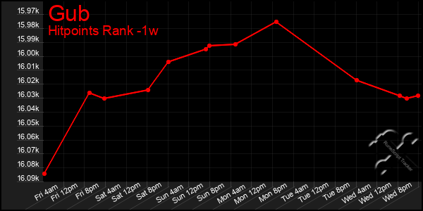 Last 7 Days Graph of Gub