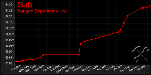 Last 7 Days Graph of Gub