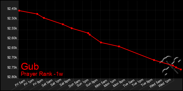 Last 7 Days Graph of Gub