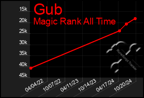 Total Graph of Gub