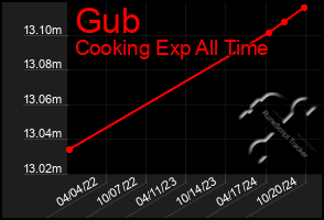 Total Graph of Gub