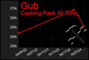 Total Graph of Gub