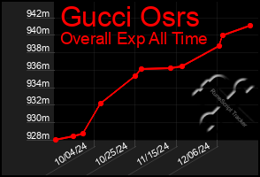 Total Graph of Gucci Osrs