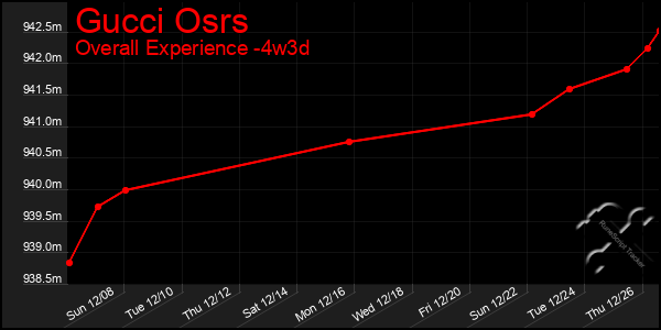 Last 31 Days Graph of Gucci Osrs