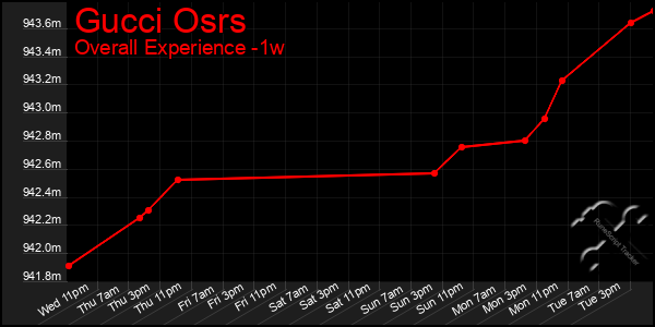 1 Week Graph of Gucci Osrs