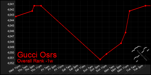 1 Week Graph of Gucci Osrs