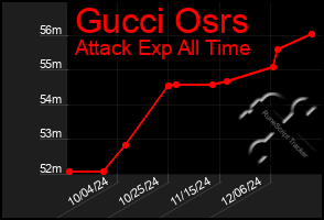 Total Graph of Gucci Osrs