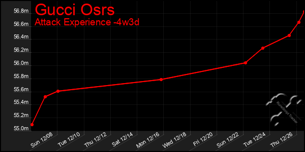 Last 31 Days Graph of Gucci Osrs