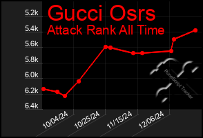 Total Graph of Gucci Osrs