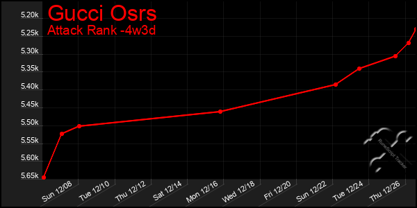 Last 31 Days Graph of Gucci Osrs