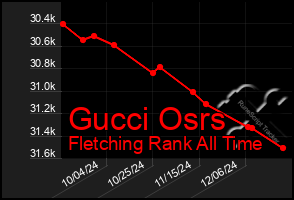 Total Graph of Gucci Osrs