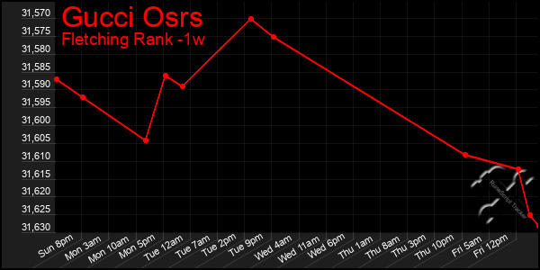 Last 7 Days Graph of Gucci Osrs