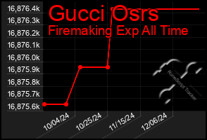 Total Graph of Gucci Osrs