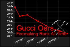 Total Graph of Gucci Osrs