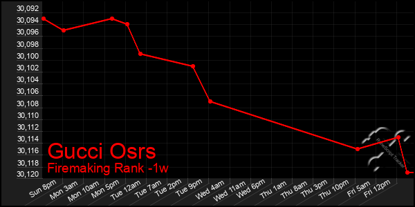 Last 7 Days Graph of Gucci Osrs