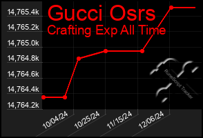 Total Graph of Gucci Osrs