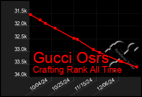 Total Graph of Gucci Osrs