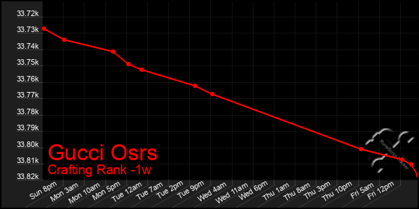 Last 7 Days Graph of Gucci Osrs