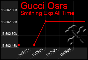 Total Graph of Gucci Osrs