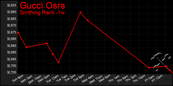 Last 7 Days Graph of Gucci Osrs