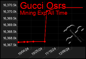 Total Graph of Gucci Osrs