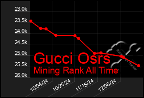 Total Graph of Gucci Osrs