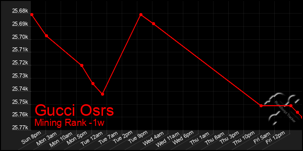 Last 7 Days Graph of Gucci Osrs