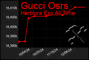 Total Graph of Gucci Osrs