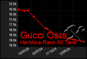 Total Graph of Gucci Osrs