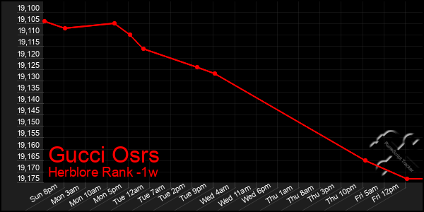 Last 7 Days Graph of Gucci Osrs