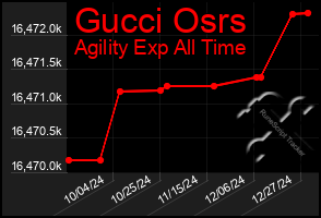 Total Graph of Gucci Osrs