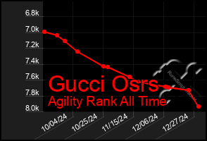 Total Graph of Gucci Osrs