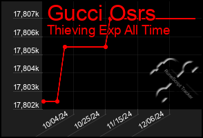 Total Graph of Gucci Osrs