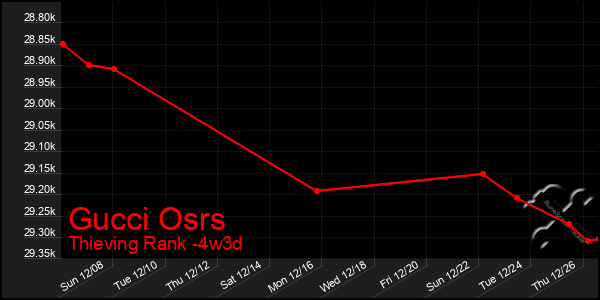 Last 31 Days Graph of Gucci Osrs