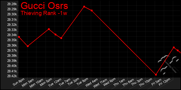 Last 7 Days Graph of Gucci Osrs