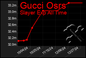 Total Graph of Gucci Osrs