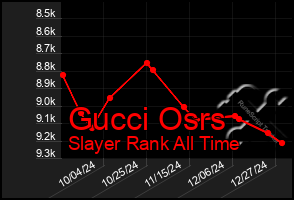 Total Graph of Gucci Osrs