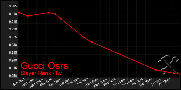 Last 7 Days Graph of Gucci Osrs