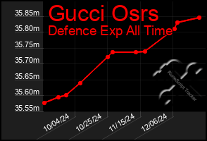 Total Graph of Gucci Osrs