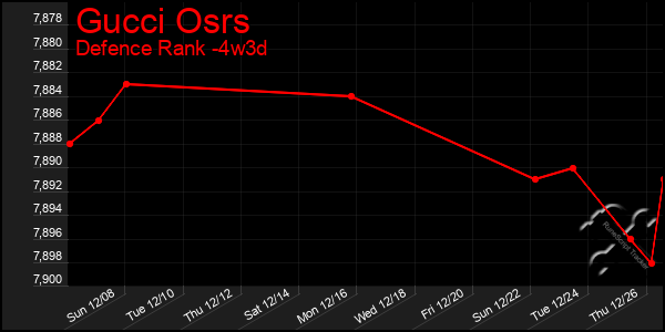 Last 31 Days Graph of Gucci Osrs