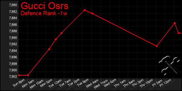 Last 7 Days Graph of Gucci Osrs