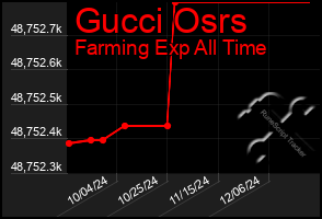 Total Graph of Gucci Osrs