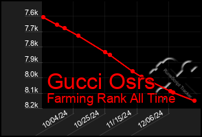 Total Graph of Gucci Osrs