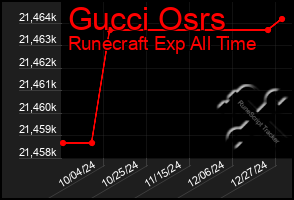 Total Graph of Gucci Osrs