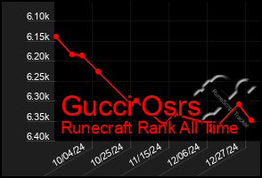 Total Graph of Gucci Osrs