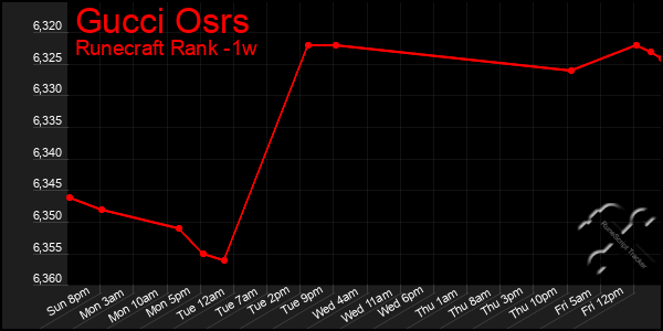 Last 7 Days Graph of Gucci Osrs