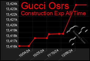 Total Graph of Gucci Osrs