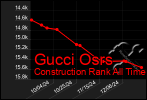 Total Graph of Gucci Osrs