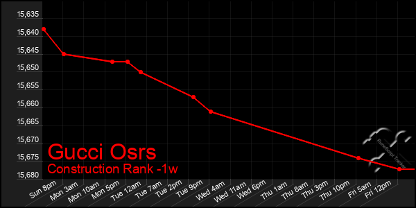 Last 7 Days Graph of Gucci Osrs