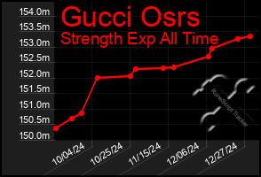 Total Graph of Gucci Osrs